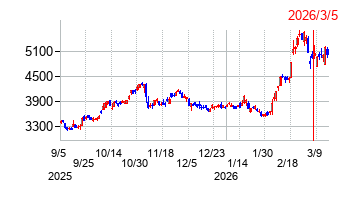 2026年3月5日 09:17前後のの株価チャート